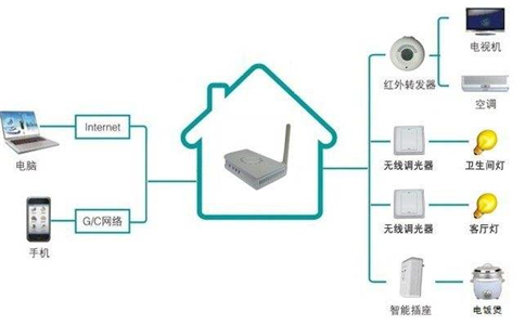 智能家居控制系统主要原理是什么